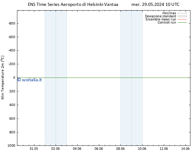 Temp. minima (2m) GEFS TS mer 05.06.2024 10 UTC