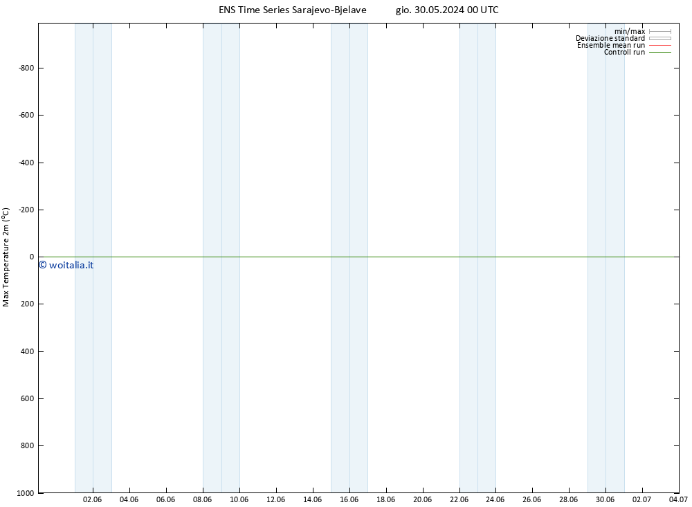 Temp. massima (2m) GEFS TS ven 07.06.2024 12 UTC