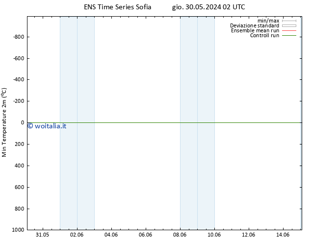 Temp. minima (2m) GEFS TS ven 07.06.2024 14 UTC
