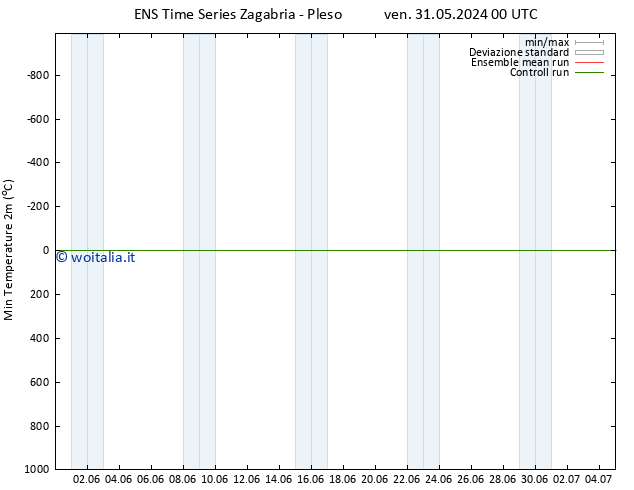 Temp. minima (2m) GEFS TS ven 31.05.2024 06 UTC