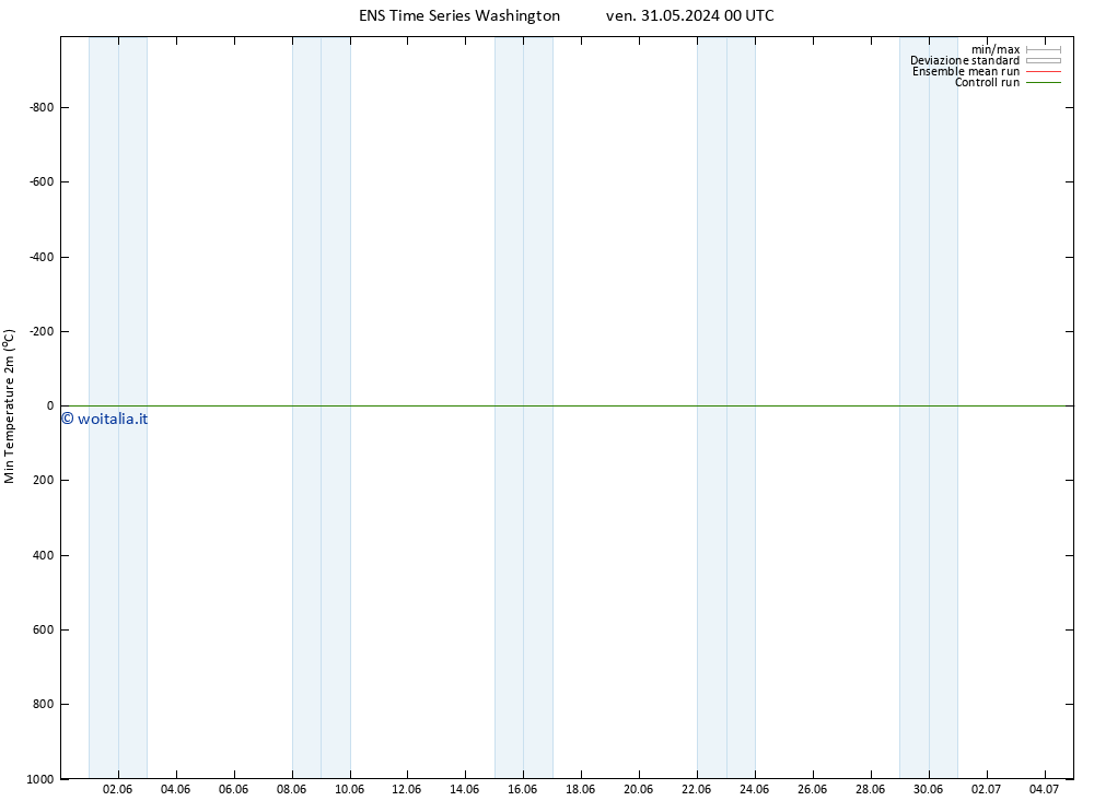 Temp. minima (2m) GEFS TS ven 31.05.2024 06 UTC