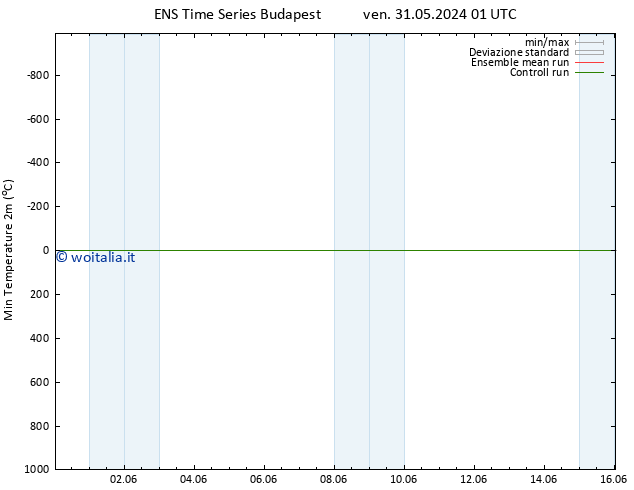 Temp. minima (2m) GEFS TS sab 08.06.2024 01 UTC