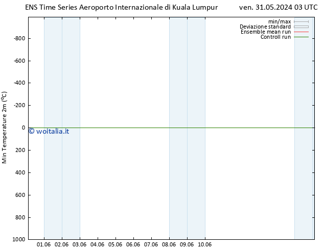 Temp. minima (2m) GEFS TS mar 04.06.2024 15 UTC