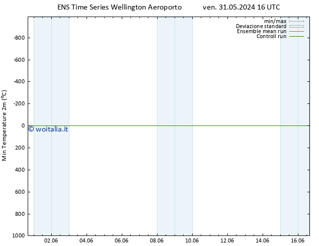 Temp. minima (2m) GEFS TS ven 31.05.2024 16 UTC