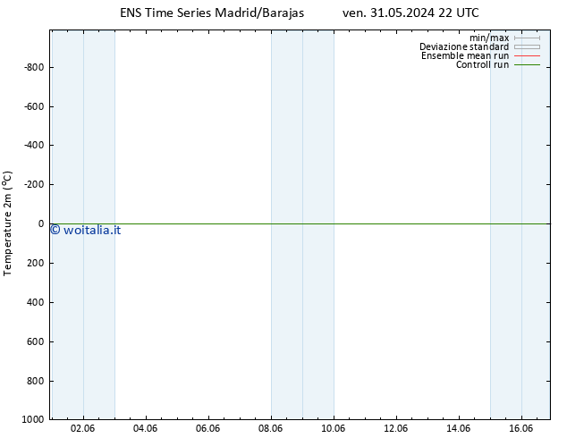 Temperatura (2m) GEFS TS ven 31.05.2024 22 UTC