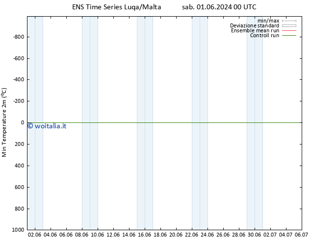 Temp. minima (2m) GEFS TS ven 07.06.2024 06 UTC