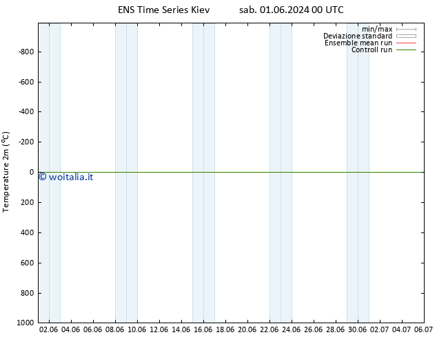 Temperatura (2m) GEFS TS lun 17.06.2024 00 UTC