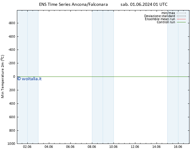 Temp. minima (2m) GEFS TS ven 07.06.2024 07 UTC