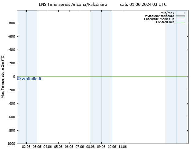 Temp. massima (2m) GEFS TS mar 11.06.2024 03 UTC