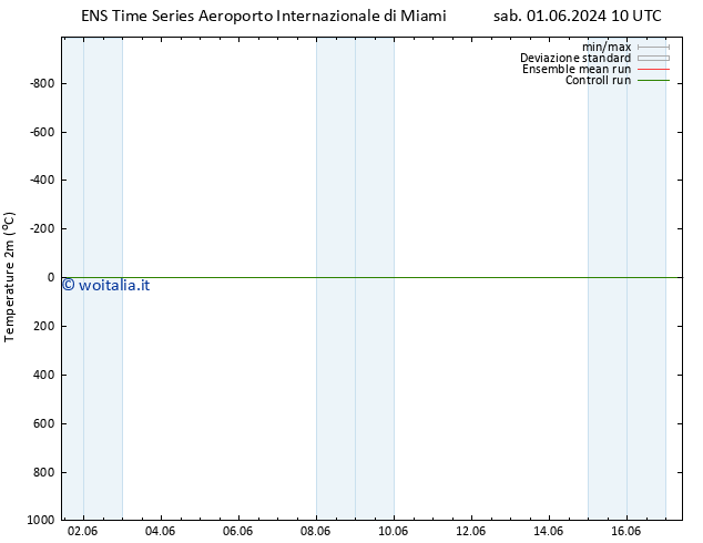 Temperatura (2m) GEFS TS mar 11.06.2024 10 UTC