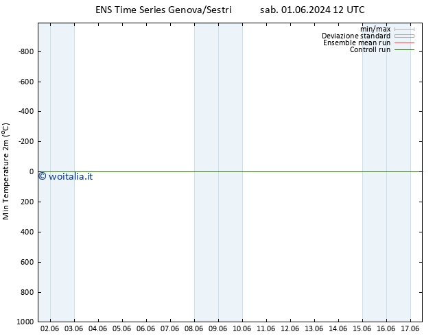 Temp. minima (2m) GEFS TS lun 03.06.2024 18 UTC