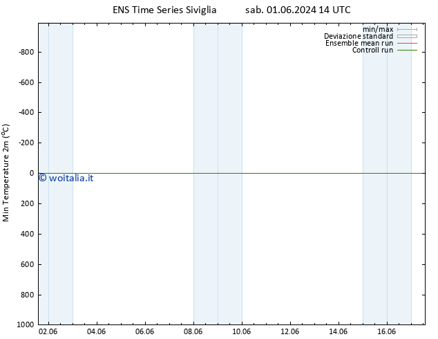 Temp. minima (2m) GEFS TS sab 01.06.2024 20 UTC