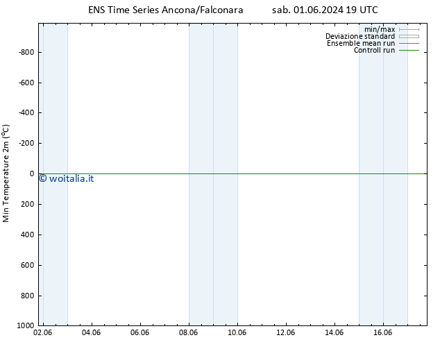 Temp. minima (2m) GEFS TS lun 03.06.2024 07 UTC