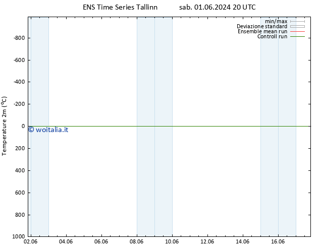 Temperatura (2m) GEFS TS mer 05.06.2024 08 UTC