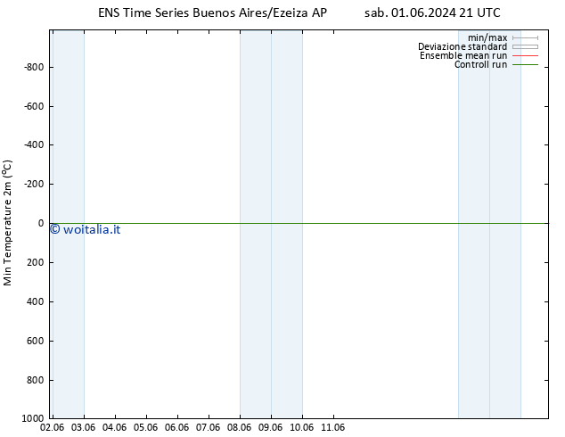 Temp. minima (2m) GEFS TS dom 02.06.2024 03 UTC