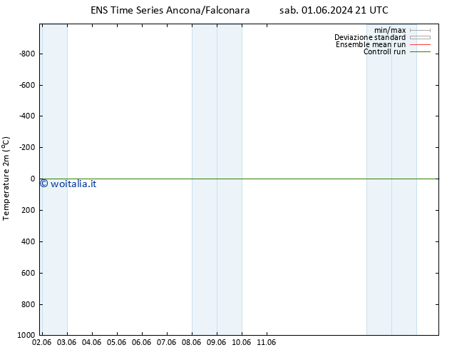 Temperatura (2m) GEFS TS dom 02.06.2024 03 UTC