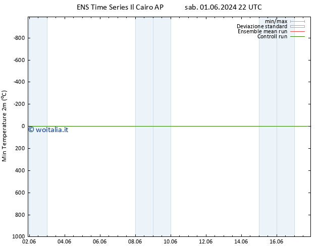 Temp. minima (2m) GEFS TS mer 05.06.2024 04 UTC