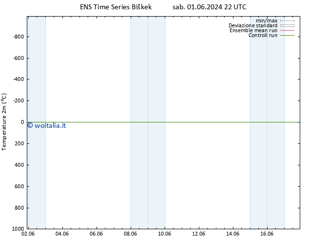 Temperatura (2m) GEFS TS mar 04.06.2024 04 UTC