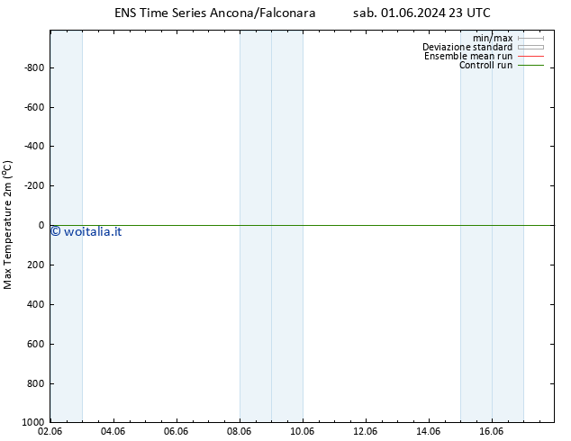 Temp. massima (2m) GEFS TS mer 12.06.2024 05 UTC