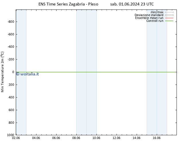 Temp. minima (2m) GEFS TS mer 12.06.2024 05 UTC