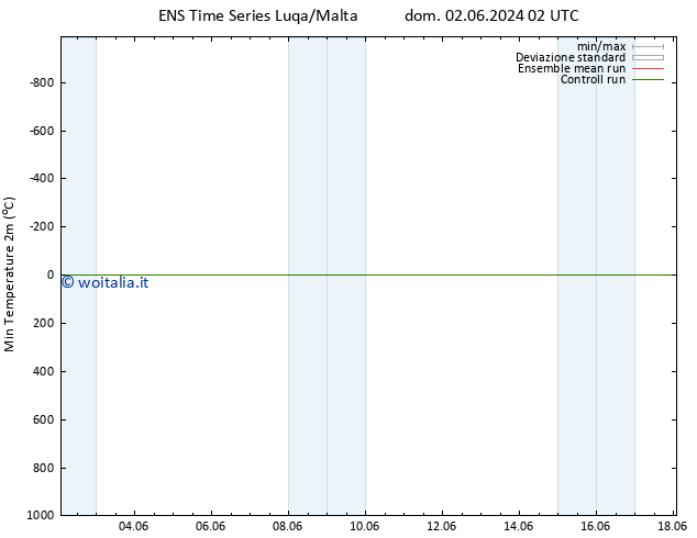 Temp. minima (2m) GEFS TS mer 12.06.2024 08 UTC