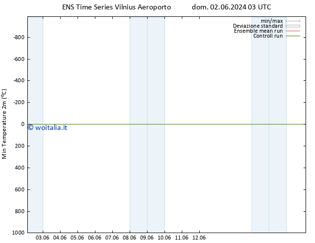 Temp. minima (2m) GEFS TS mer 12.06.2024 09 UTC
