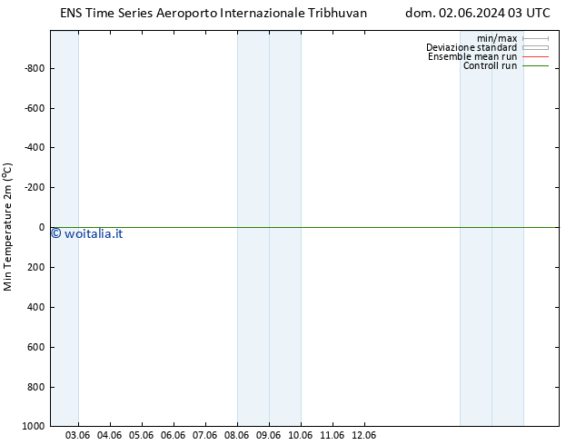 Temp. minima (2m) GEFS TS sab 08.06.2024 03 UTC