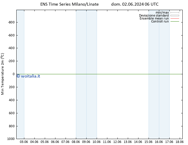 Temp. minima (2m) GEFS TS dom 09.06.2024 12 UTC