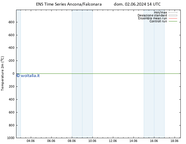 Temperatura (2m) GEFS TS lun 10.06.2024 08 UTC