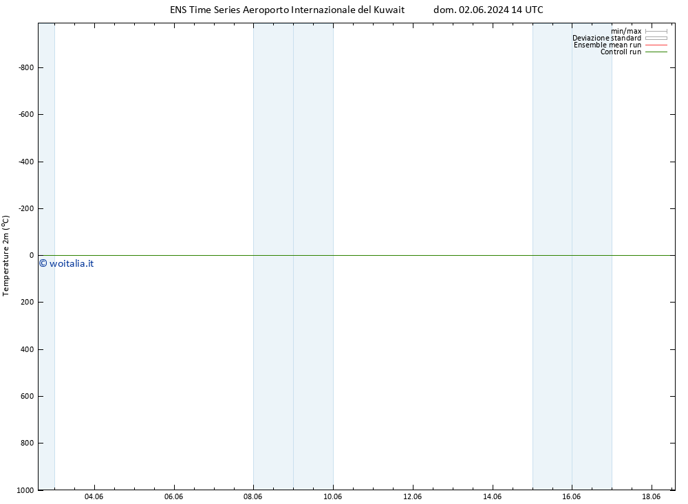 Temperatura (2m) GEFS TS dom 02.06.2024 14 UTC