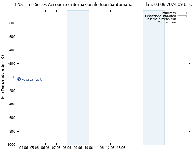 Temp. minima (2m) GEFS TS mer 19.06.2024 09 UTC
