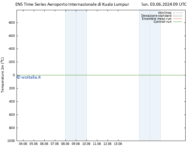 Temperatura (2m) GEFS TS lun 03.06.2024 09 UTC