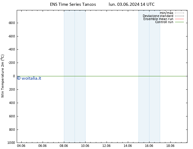 Temp. minima (2m) GEFS TS dom 09.06.2024 02 UTC