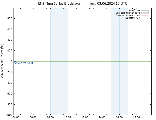 Temp. minima (2m) GEFS TS lun 03.06.2024 17 UTC