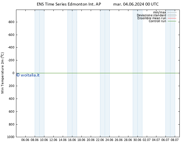 Temp. minima (2m) GEFS TS lun 17.06.2024 12 UTC