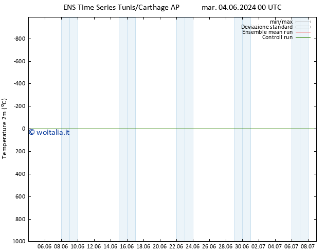 Temperatura (2m) GEFS TS mar 04.06.2024 00 UTC