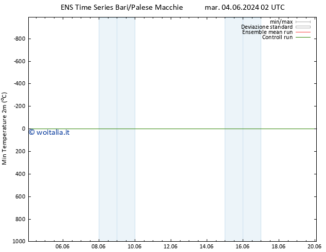 Temp. minima (2m) GEFS TS mer 05.06.2024 20 UTC