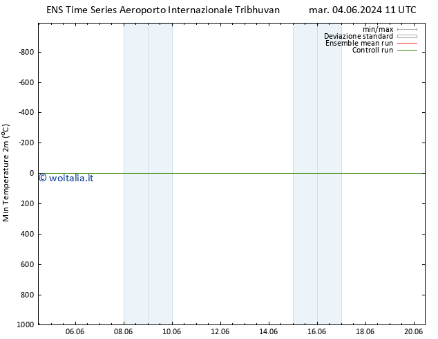 Temp. minima (2m) GEFS TS ven 14.06.2024 11 UTC