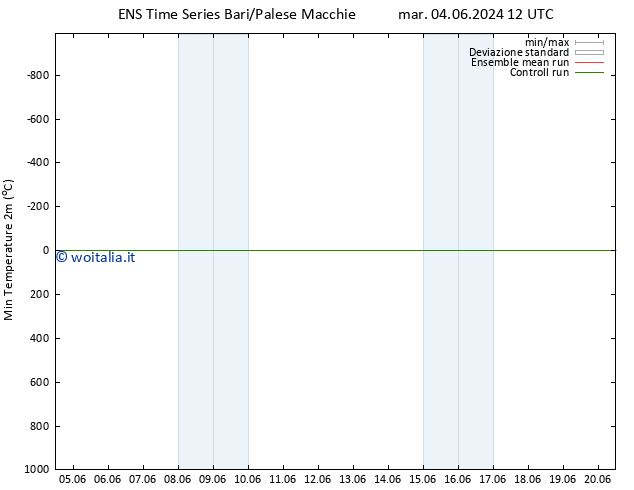 Temp. minima (2m) GEFS TS mar 04.06.2024 18 UTC