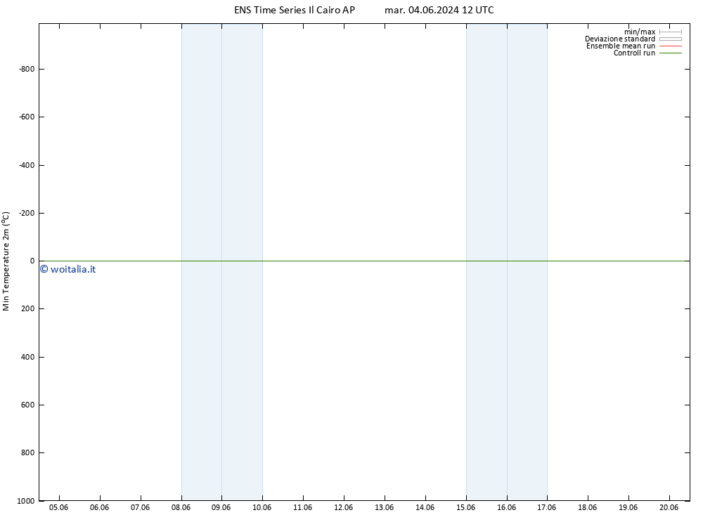 Temp. minima (2m) GEFS TS gio 06.06.2024 00 UTC