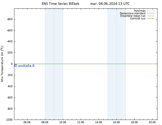 Temp. minima (2m) GEFS TS gio 20.06.2024 13 UTC