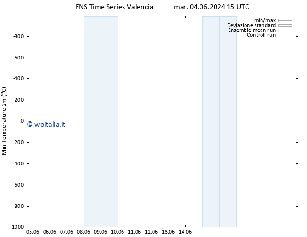 Temp. minima (2m) GEFS TS ven 07.06.2024 15 UTC