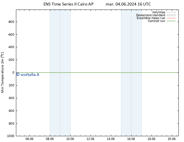 Temp. minima (2m) GEFS TS mar 04.06.2024 16 UTC