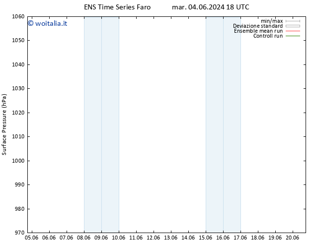 Pressione al suolo GEFS TS mer 05.06.2024 00 UTC