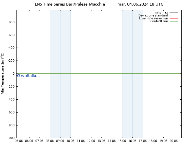 Temp. minima (2m) GEFS TS ven 07.06.2024 12 UTC