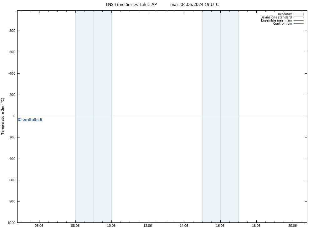 Temperatura (2m) GEFS TS mar 04.06.2024 19 UTC