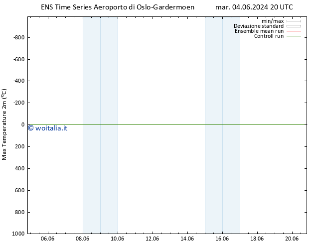 Temp. massima (2m) GEFS TS mar 04.06.2024 20 UTC