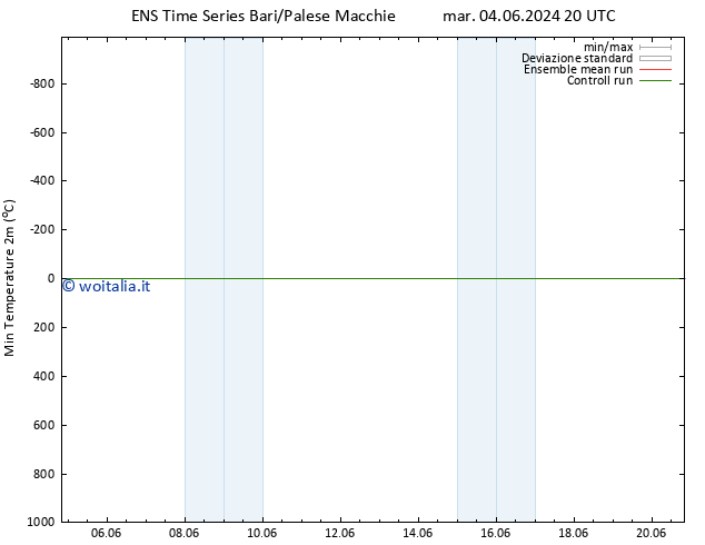 Temp. minima (2m) GEFS TS mer 05.06.2024 08 UTC