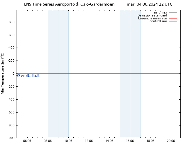 Temp. minima (2m) GEFS TS mar 18.06.2024 22 UTC