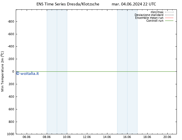 Temp. minima (2m) GEFS TS mar 04.06.2024 22 UTC